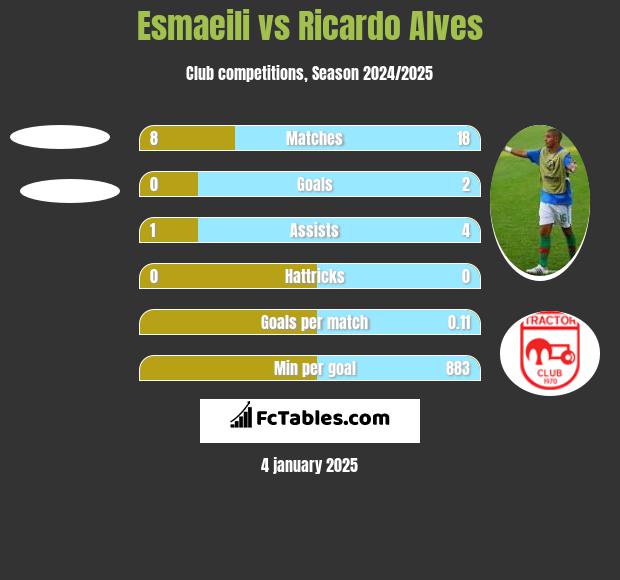 Esmaeili vs Ricardo Alves h2h player stats