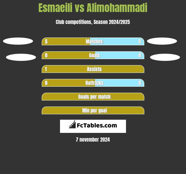 Esmaeili vs Alimohammadi h2h player stats