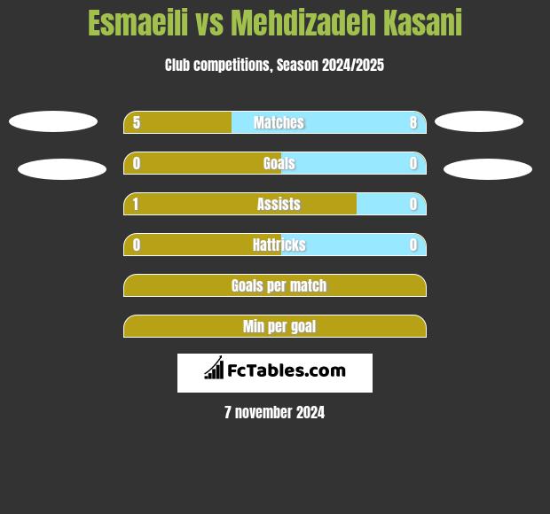 Esmaeili vs Mehdizadeh Kasani h2h player stats