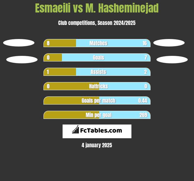 Esmaeili vs M. Hasheminejad h2h player stats