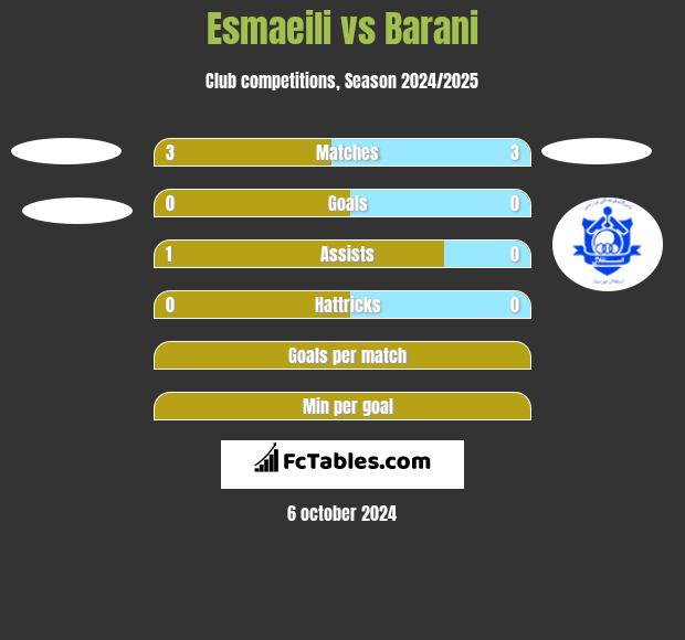 Esmaeili vs Barani h2h player stats