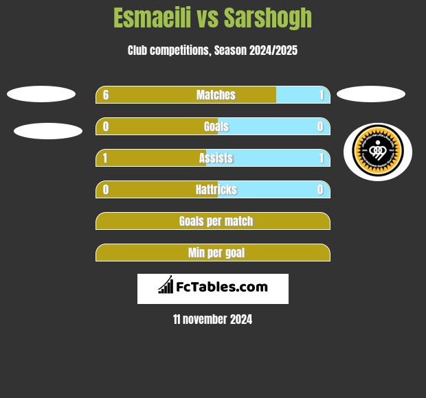 Esmaeili vs Sarshogh h2h player stats