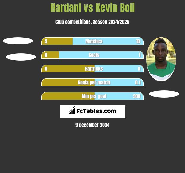 Hardani vs Kevin Boli h2h player stats