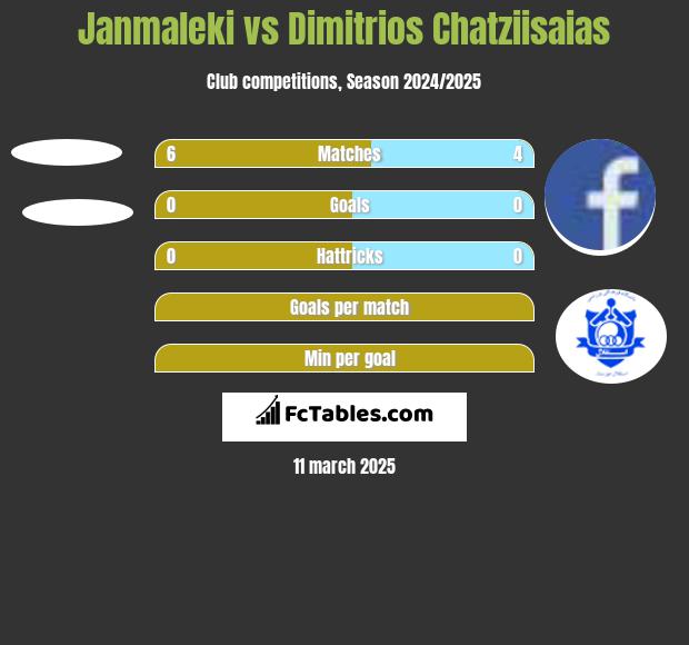 Janmaleki vs Dimitrios Chatziisaias h2h player stats