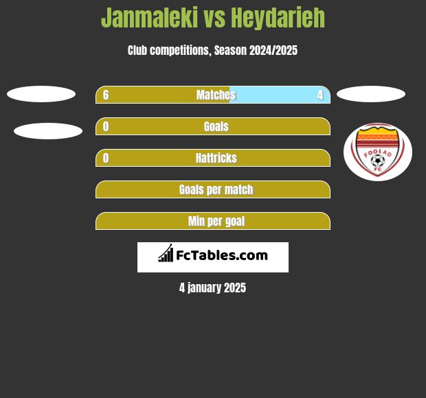 Janmaleki vs Heydarieh h2h player stats