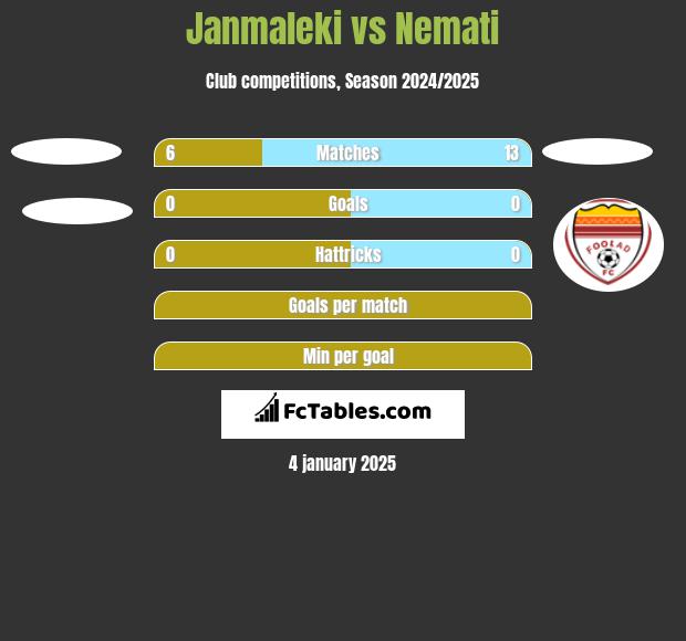 Janmaleki vs Nemati h2h player stats