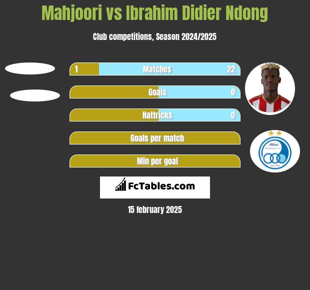 Mahjoori vs Ibrahim Didier Ndong h2h player stats