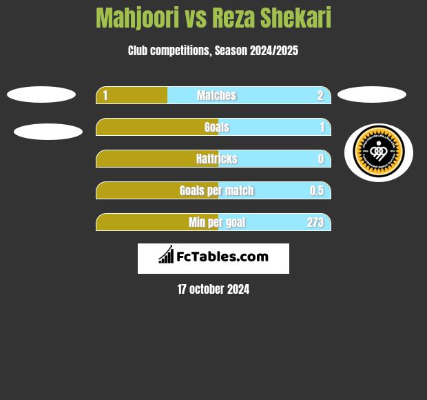 Mahjoori vs Reza Shekari h2h player stats