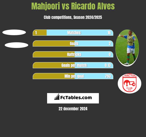 Mahjoori vs Ricardo Alves h2h player stats