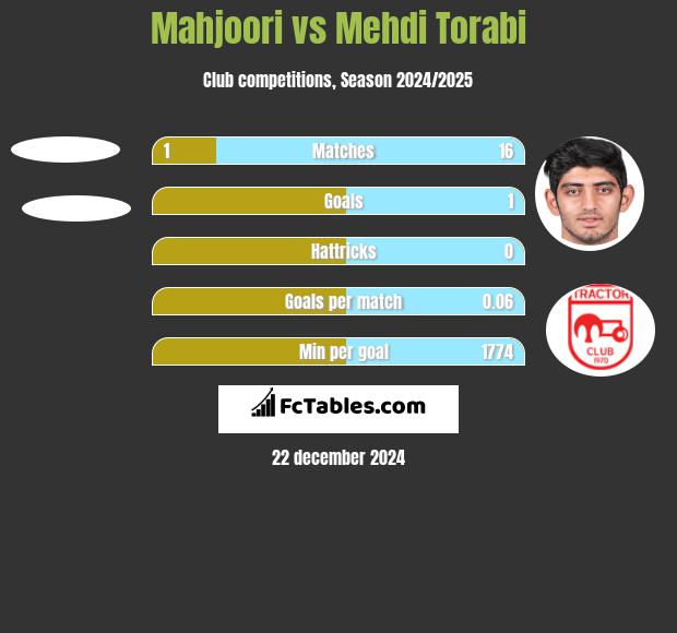 Mahjoori vs Mehdi Torabi h2h player stats