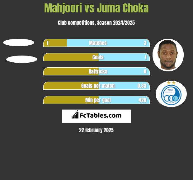 Mahjoori vs Juma Choka h2h player stats