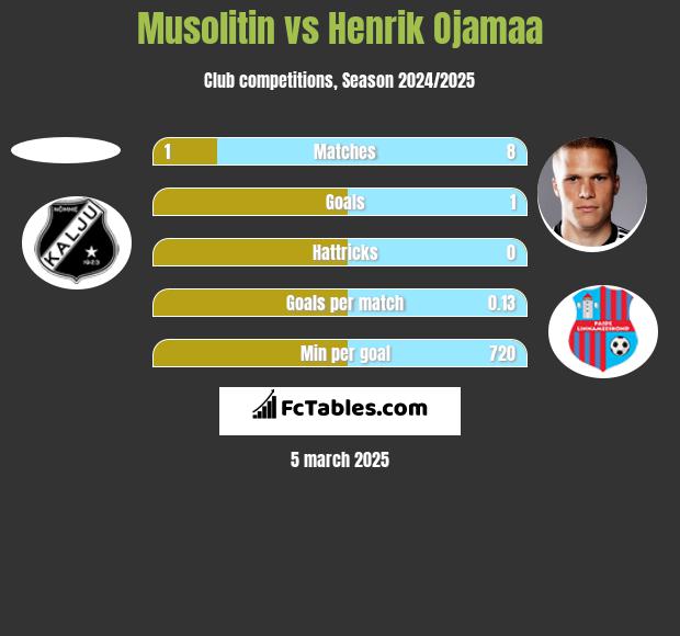 Musolitin vs Henrik Ojamaa h2h player stats