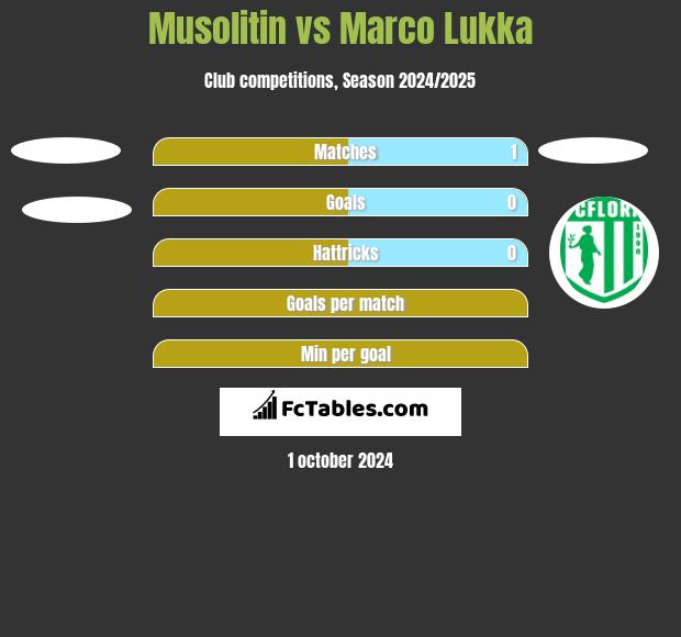 Musolitin vs Marco Lukka h2h player stats