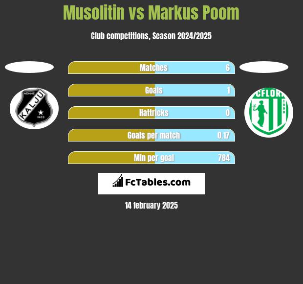 Musolitin vs Markus Poom h2h player stats