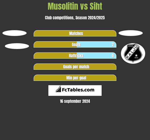 Musolitin vs Siht h2h player stats