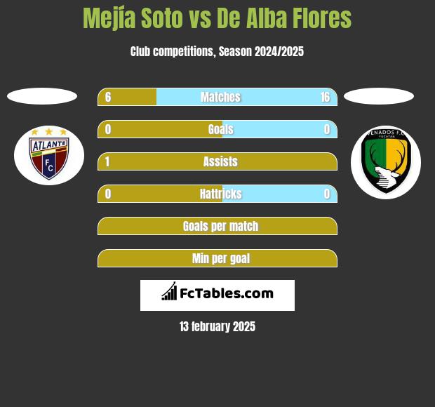 Mejía Soto vs De Alba Flores h2h player stats