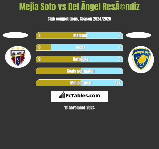 Mejía Soto vs Del Ãngel ResÃ©ndiz h2h player stats