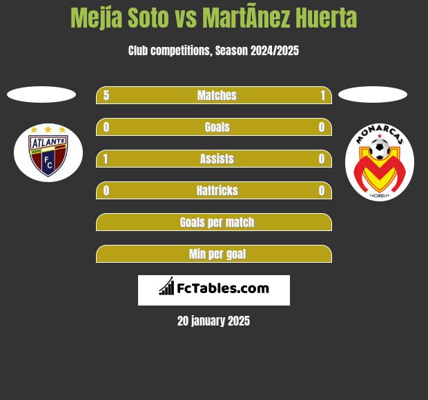 Mejía Soto vs MartÃ­nez Huerta h2h player stats