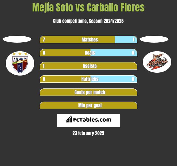 Mejía Soto vs Carballo Flores h2h player stats