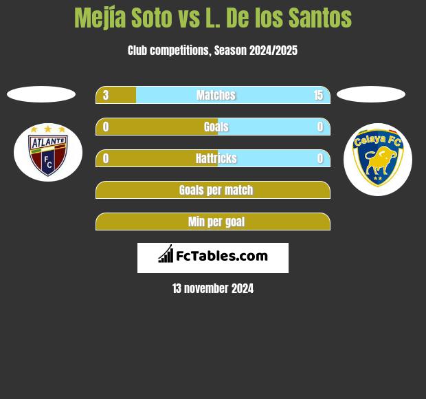 Mejía Soto vs L. De los Santos h2h player stats