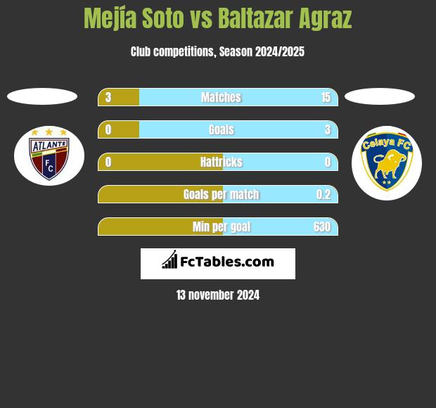 Mejía Soto vs Baltazar Agraz h2h player stats