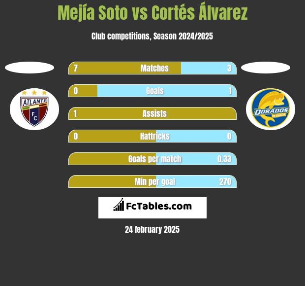 Mejía Soto vs Cortés Álvarez h2h player stats