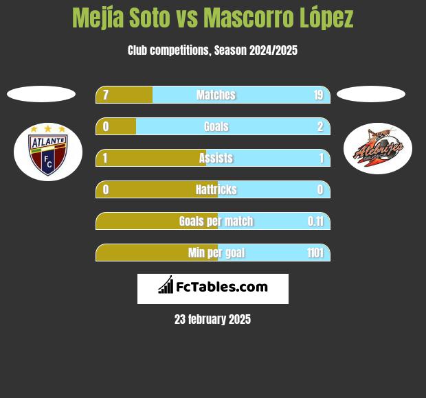 Mejía Soto vs Mascorro López h2h player stats