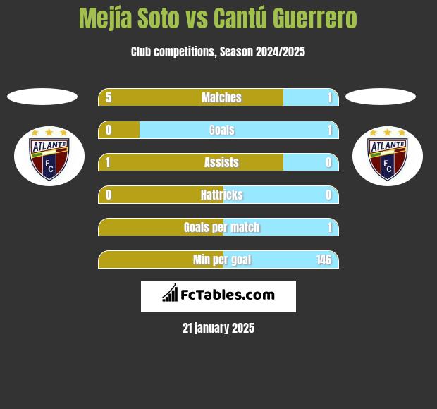 Mejía Soto vs Cantú Guerrero h2h player stats