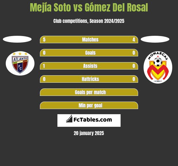 Mejía Soto vs Gómez Del Rosal h2h player stats