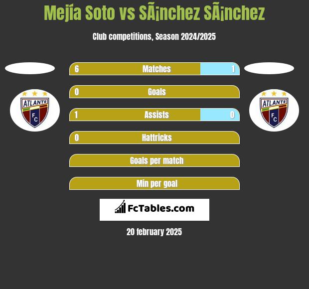 Mejía Soto vs SÃ¡nchez SÃ¡nchez h2h player stats