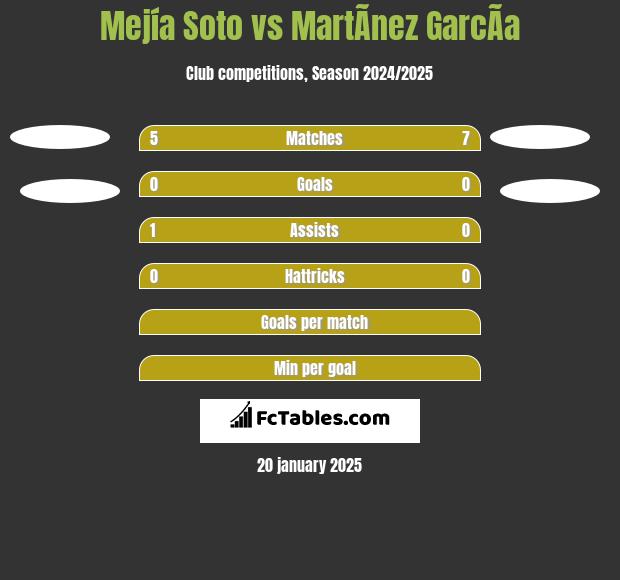 Mejía Soto vs MartÃ­nez GarcÃ­a h2h player stats