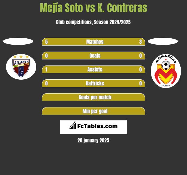 Mejía Soto vs K. Contreras h2h player stats