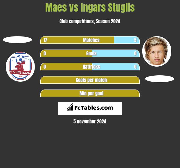 Maes vs Ingars Stuglis h2h player stats