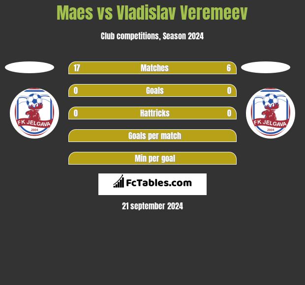 Maes vs Vladislav Veremeev h2h player stats