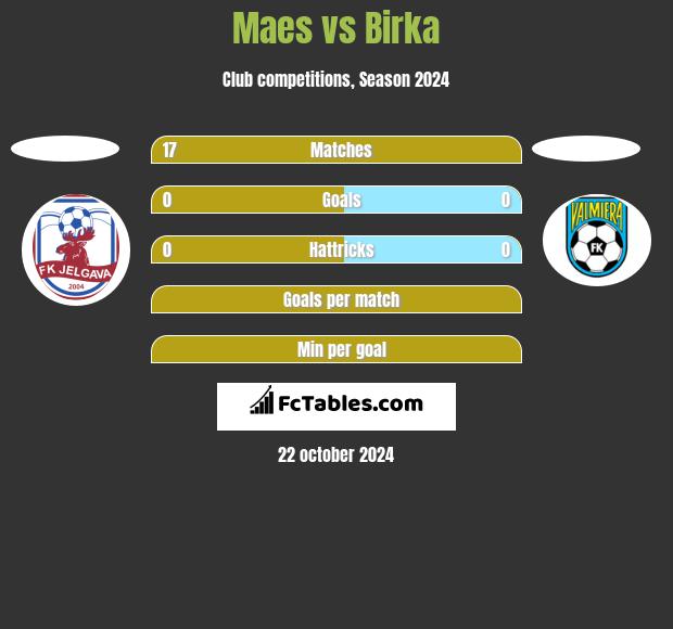 Maes vs Birka h2h player stats