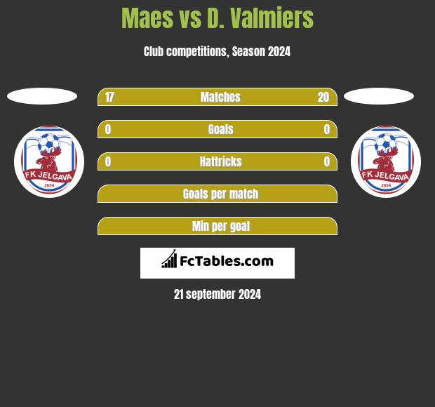 Maes vs D. Valmiers h2h player stats