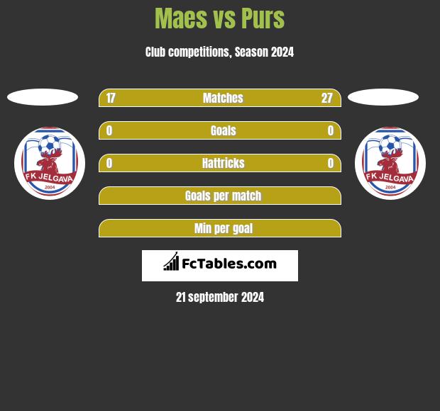 Maes vs Purs h2h player stats