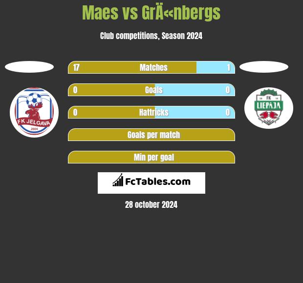 Maes vs GrÄ«nbergs h2h player stats