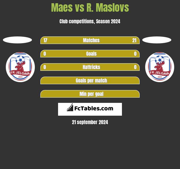 Maes vs R. Maslovs h2h player stats