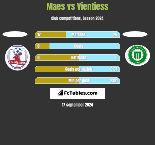 Maes vs Vientiess h2h player stats