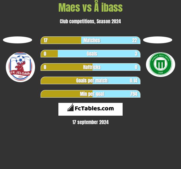 Maes vs Å ibass h2h player stats