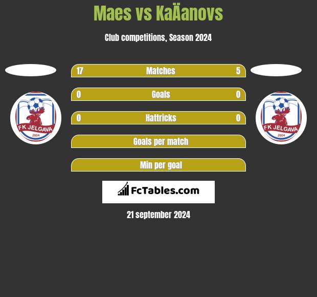 Maes vs KaÄanovs h2h player stats