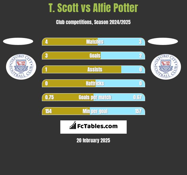 T. Scott vs Alfie Potter h2h player stats