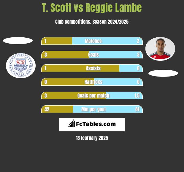 T. Scott vs Reggie Lambe h2h player stats