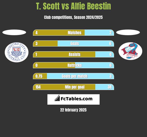 T. Scott vs Alfie Beestin h2h player stats