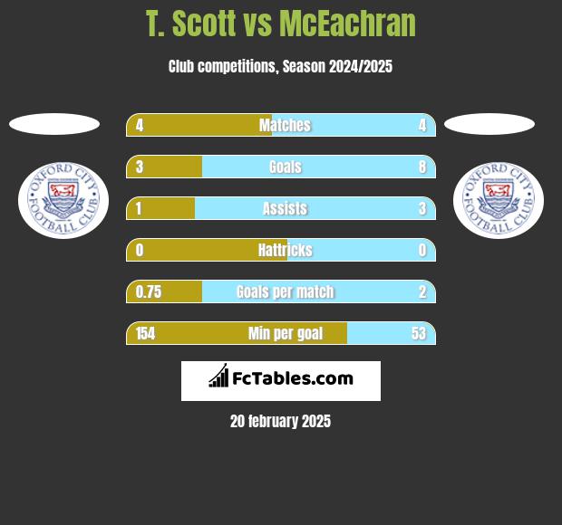 T. Scott vs McEachran h2h player stats