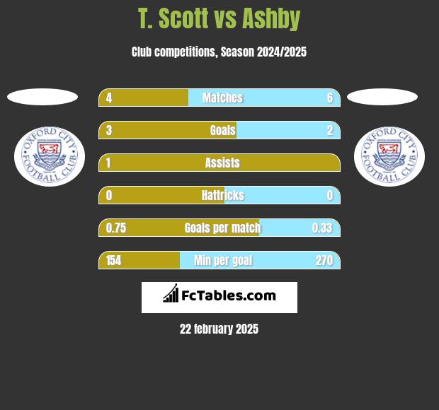 T. Scott vs Ashby h2h player stats