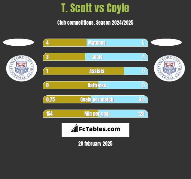 T. Scott vs Coyle h2h player stats