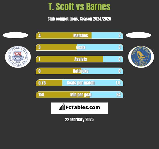 T. Scott vs Barnes h2h player stats