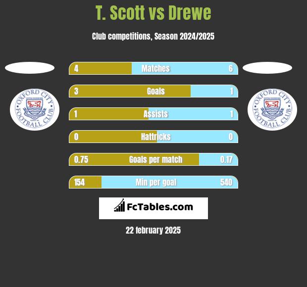 T. Scott vs Drewe h2h player stats